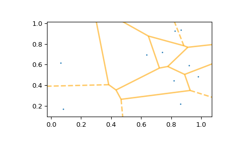 ../../_images/scipy-spatial-voronoi_plot_2d-1_01.png