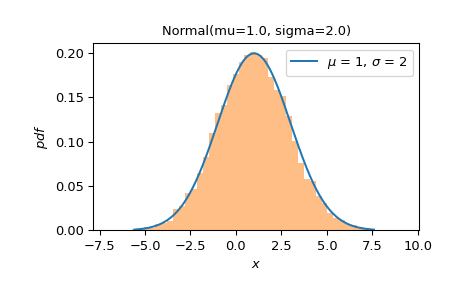 ../../_images/scipy-stats-Normal-plot-1_00_00.png