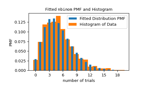 ../../_images/scipy-stats-_result_classes-FitResult-plot-1.png