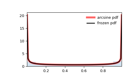 ../../_images/scipy-stats-arcsine-1.png