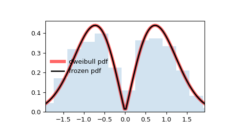 ../../_images/scipy-stats-dweibull-1.png