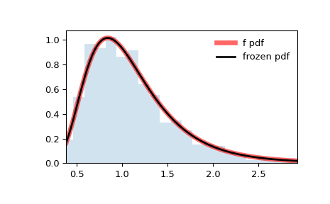 ../../_images/scipy-stats-f-1.png