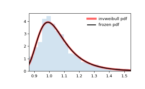 ../../_images/scipy-stats-invweibull-1.png