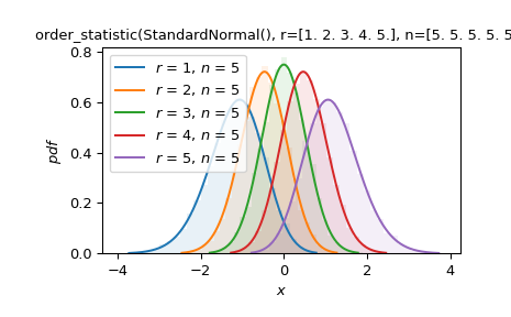 ../../_images/scipy-stats-order_statistic-1.png