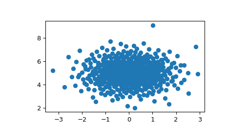 ../../_images/scipy-stats-qmc-MultivariateNormalQMC-1.png