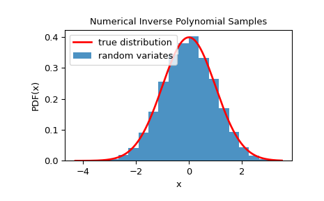 ../../_images/scipy-stats-sampling-NumericalInversePolynomial-1_00_00.png