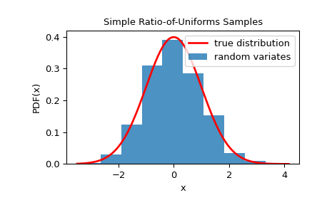 ../../_images/scipy-stats-sampling-SimpleRatioUniforms-1.png