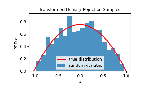 ../../_images/scipy-stats-sampling-TransformedDensityRejection-1.png