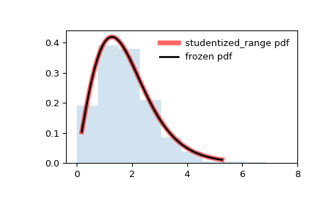 ../../_images/scipy-stats-studentized_range-1.png