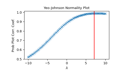 ../../_images/scipy-stats-yeojohnson_normmax-1.png