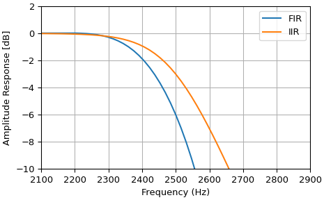 "This code generates an example plot displaying the differences in cutoff frequency between FIR and IIR filters. FIR filters have a cutoff frequency at half-amplitude, while IIR filter cutoffs are at half-power."