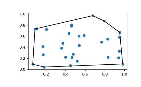 "This code generates an X-Y plot with a few dozen random blue markers randomly distributed throughout. A single black line forms a convex hull around the boundary of the markers."