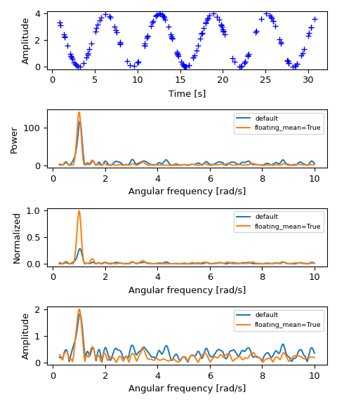 ../../_images/scipy-signal-lombscargle-1.png