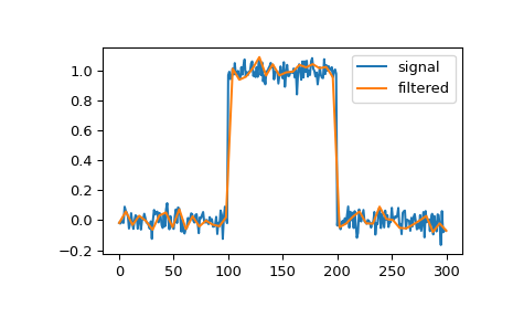../../_images/scipy-signal-cspline1d-1.png