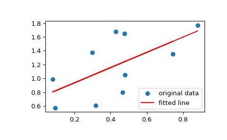 ../../_images/scipy-stats-linregress-1_00_00.png
