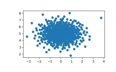 ../../_images/scipy-stats-qmc-MultivariateNormalQMC-1.png