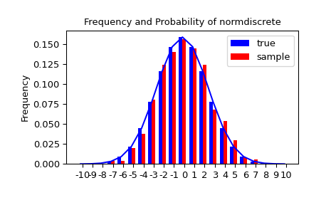 "An X-Y histogram plot showing the distribution of random variates. A blue trace shows a normal bell curve. A blue bar chart perfectly approximates the curve showing the true distribution. A red bar chart representing the sample is well described by the blue trace but not exact."