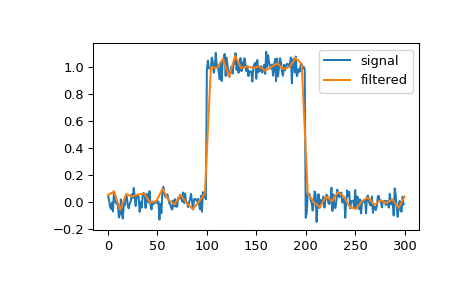 ../../_images/scipy-signal-cspline1d-1.png