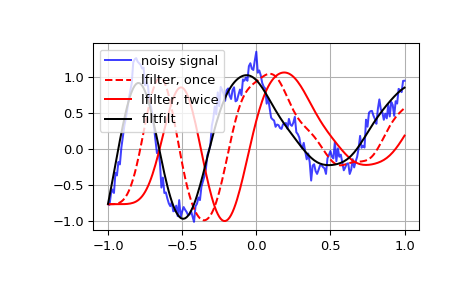 ../../_images/scipy-signal-lfilter-1.png