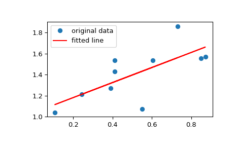 ../../_images/scipy-stats-linregress-1_00_00.png
