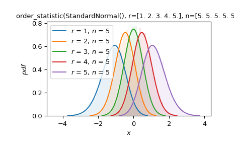 ../../_images/scipy-stats-order_statistic-1.png