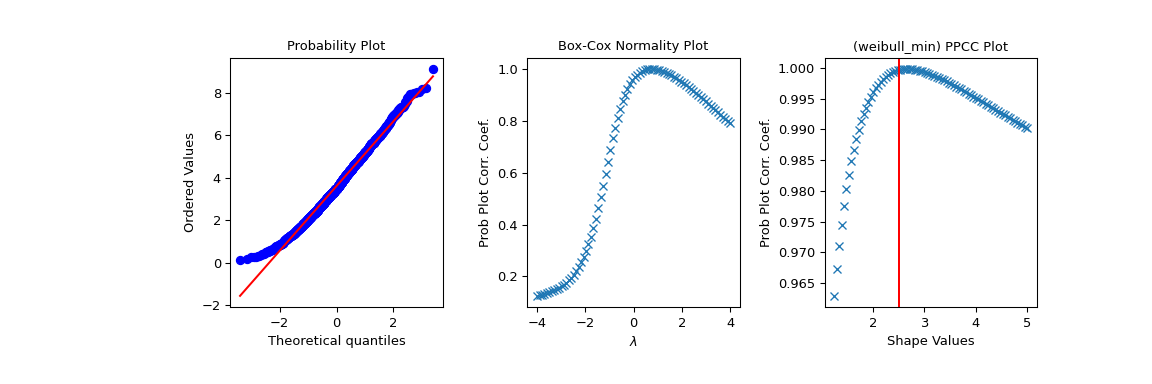../../_images/scipy-stats-ppcc_plot-1_01_00.png