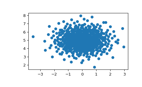 ../../_images/scipy-stats-qmc-MultivariateNormalQMC-1.png