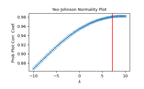 ../../_images/scipy-stats-yeojohnson_normmax-1.png