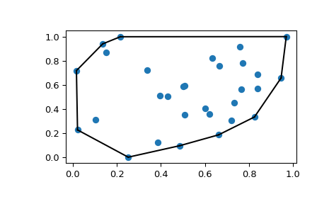 "This code generates an X-Y plot with a few dozen random blue markers randomly distributed throughout. A single black line forms a convex hull around the boundary of the markers."