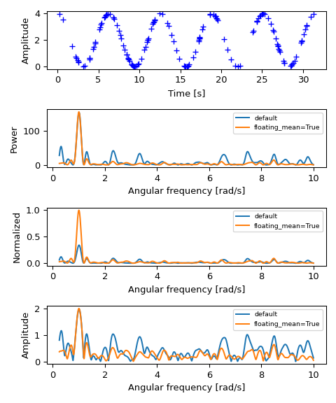 ../../_images/scipy-signal-lombscargle-1.png
