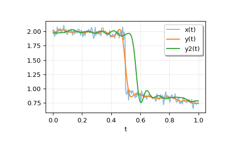 ../../_images/scipy-signal-sosfiltfilt-1.png