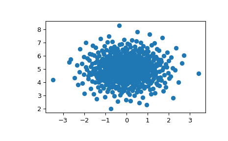 ../../_images/scipy-stats-qmc-MultivariateNormalQMC-1.png
