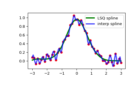 ../../_images/scipy-interpolate-make_lsq_spline-1_00_00.png