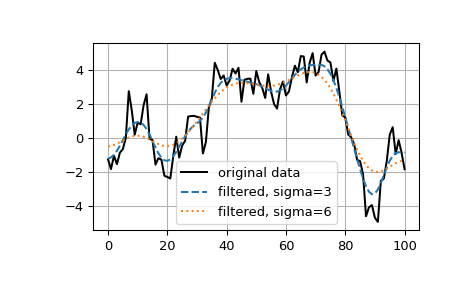 ../../_images/scipy-ndimage-gaussian_filter1d-1.png