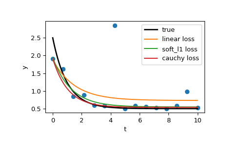 ../../_images/scipy-optimize-least_squares-1_00_00.png