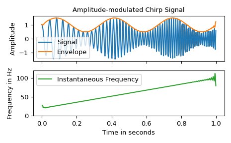 ../../_images/scipy-signal-hilbert-1.png
