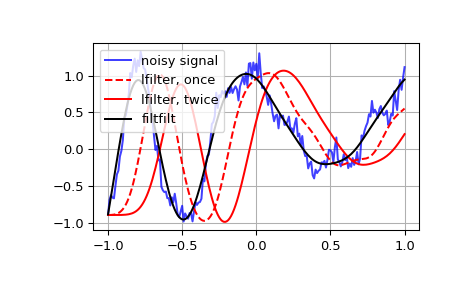 ../../_images/scipy-signal-lfilter-1.png