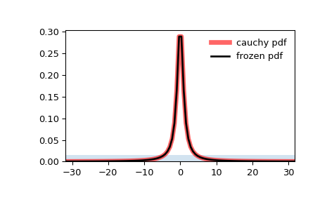 ../../_images/scipy-stats-cauchy-1.png