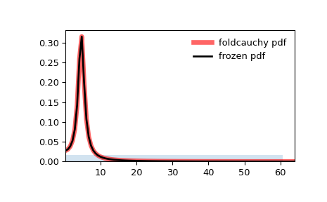 ../../_images/scipy-stats-foldcauchy-1.png