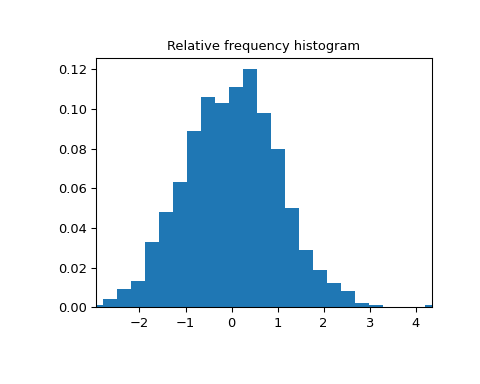 ../../_images/scipy-stats-relfreq-1.png