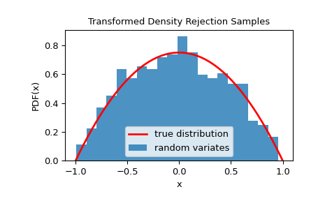 ../../_images/scipy-stats-sampling-TransformedDensityRejection-1.png