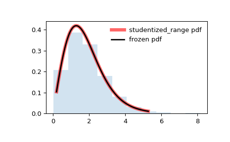 ../../_images/scipy-stats-studentized_range-1.png