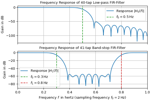 Example of utilizing `firwin` to design a low-pass and a band-stop filter.