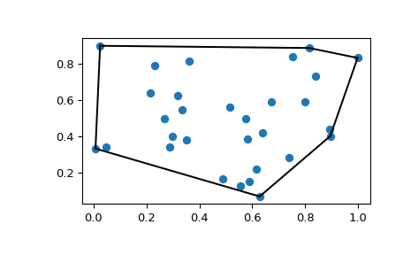 "This code generates an X-Y plot with a few dozen random blue markers randomly distributed throughout. A single black line forms a convex hull around the boundary of the markers."