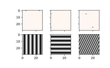"This code generates six heatmaps arranged in a 2x3 grid. The top row shows mostly blank canvases with the exception of two tiny red peaks on each image. The bottom row shows the real-part of the inverse FFT of each image above it. The first column has two dots arranged horizontally in the top image and in the bottom image a smooth grayscale plot of 5 black vertical stripes representing the 2-D time domain signal. The second column has two dots arranged vertically in the top image and in the bottom image a smooth grayscale plot of 5 horizontal black stripes representing the 2-D time domain signal. In the last column the top image has two dots diagonally located; the corresponding image below has perhaps 20 black stripes at a 60 degree angle."