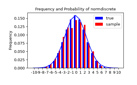"An X-Y histogram plot showing the distribution of random variates. A blue trace shows a normal bell curve. A blue bar chart perfectly approximates the curve showing the true distribution. A red bar chart representing the sample is well described by the blue trace but not exact."