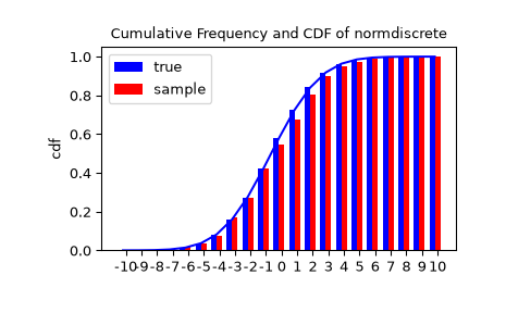 "An X-Y histogram plot showing the cumulative distribution of random variates. A blue trace shows a CDF for a typical normal distribution. A blue bar chart perfectly approximates the curve showing the true distribution. A red bar chart representing the sample is well described by the blue trace but not exact."