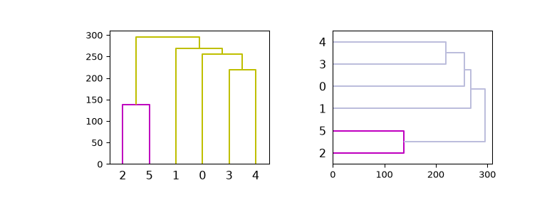 ../../_images/scipy-cluster-hierarchy-dendrogram-1_01.png
