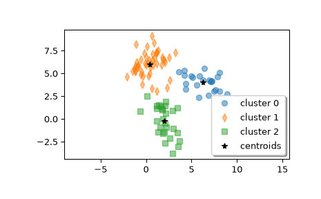 ../../_images/scipy-cluster-vq-kmeans2-1.png
