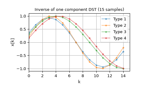 ../../_images/scipy-fft-idst-1_00_00.png